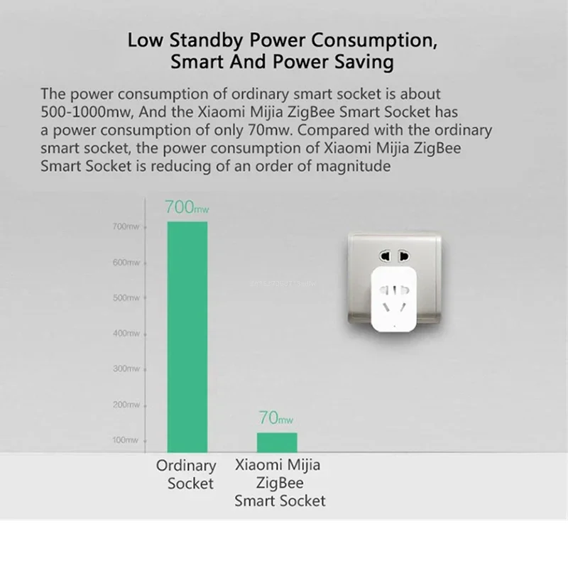 ปลั๊กไฟอัจฉริยะไร้สาย Xiaomi M - Smart Home Xiaomi Kit บทวิจารณ์และราคา