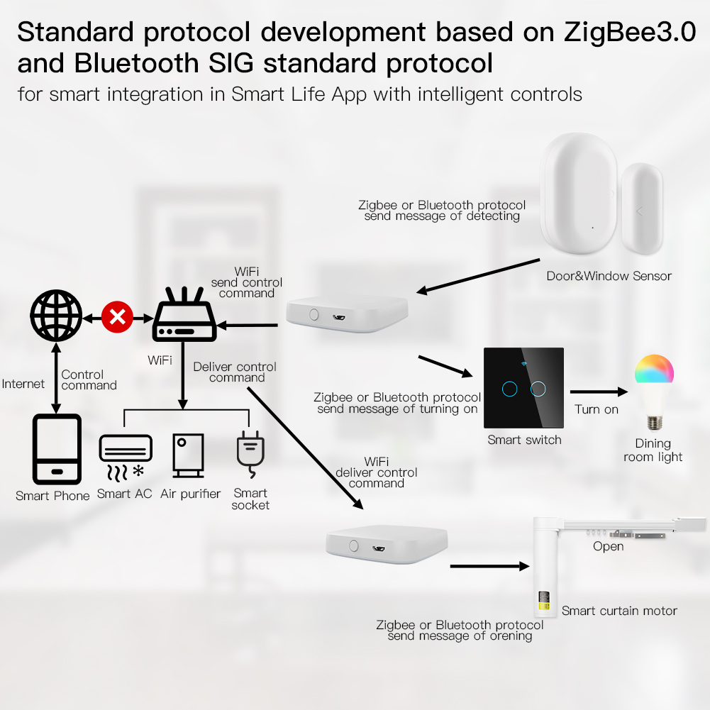 Moes หลายโหมดสมาร์ทเกตเวย์ Zig - Smart Home Nest บทวิจารณ์และราคา