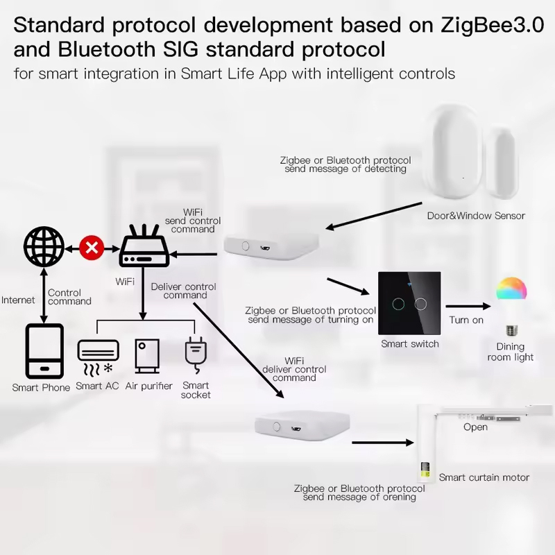 มอยส์ ทูยา ZigBee3.0 สมาร์ทฮับ - Smart Home Nest บทวิจารณ์และราคา