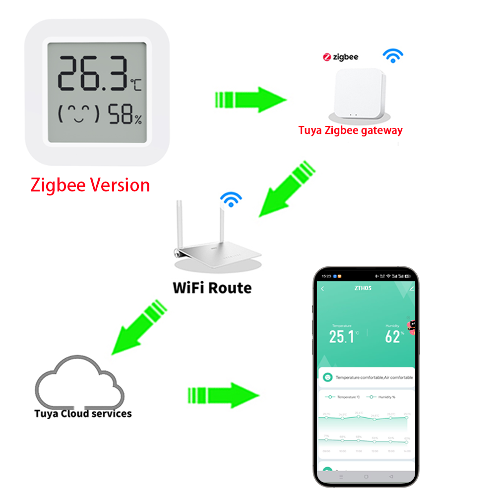 เซ็นเซอร์วัดอุณหภูมิและความชื้ - Smart Home Alexa บทวิจารณ์และราคา